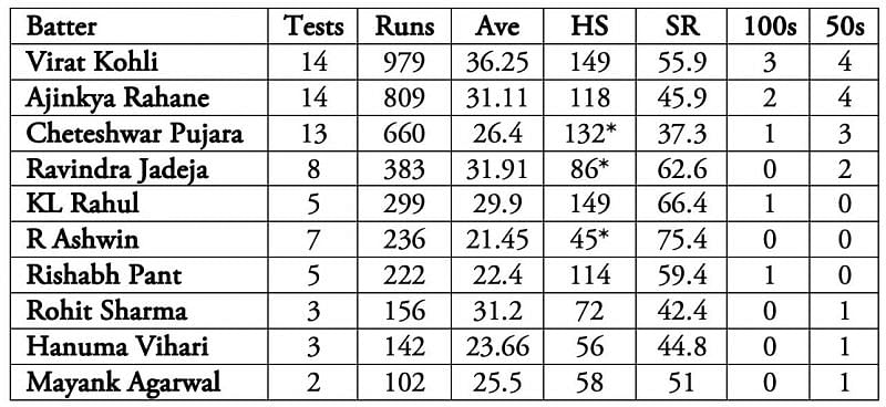 Virat Kohli is India's best batsman across conditions.